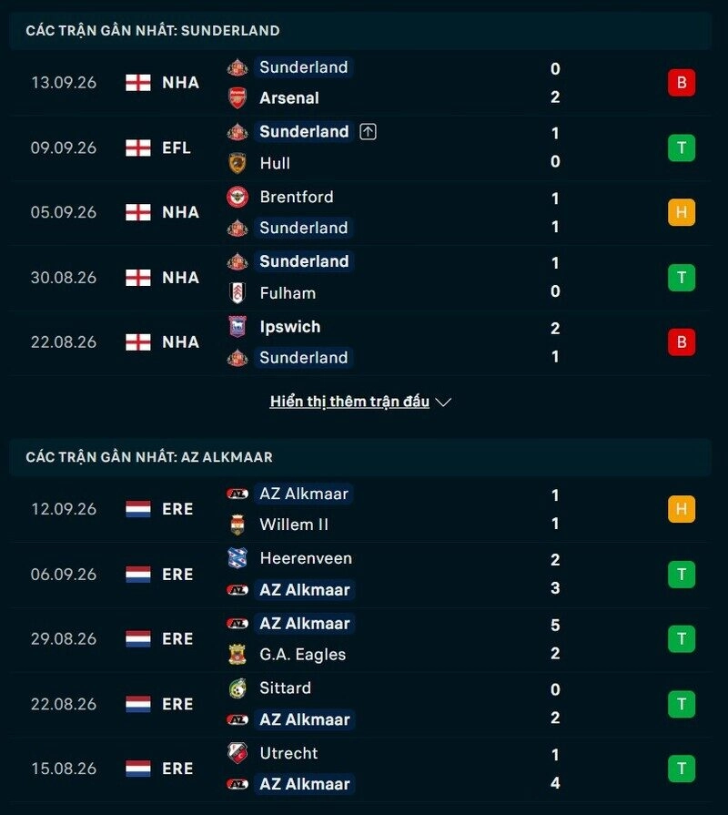 Phong độ hai đội trước trận Sunderland vs AZ Alkmaar 